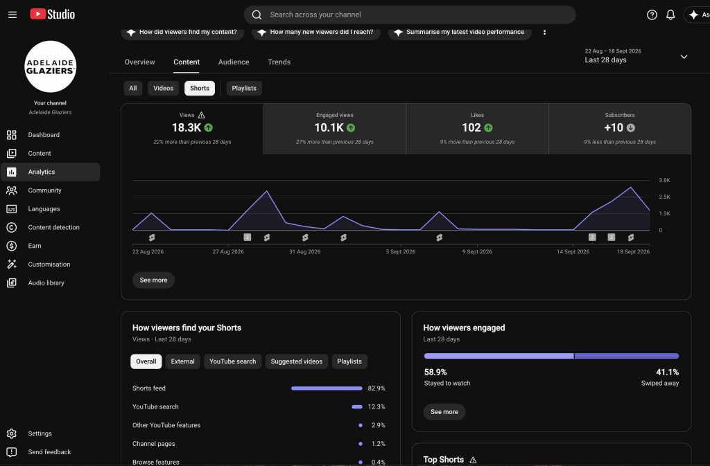Adelaide Glaziers YouTube Shorts analytics showing 18.3K views and 10.1K engaged views over 28 days