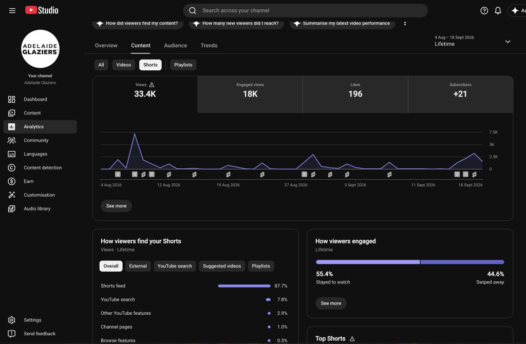 Adelaide Glaziers YouTube Shorts lifetime analytics showing 33.4K views and 18K engaged views